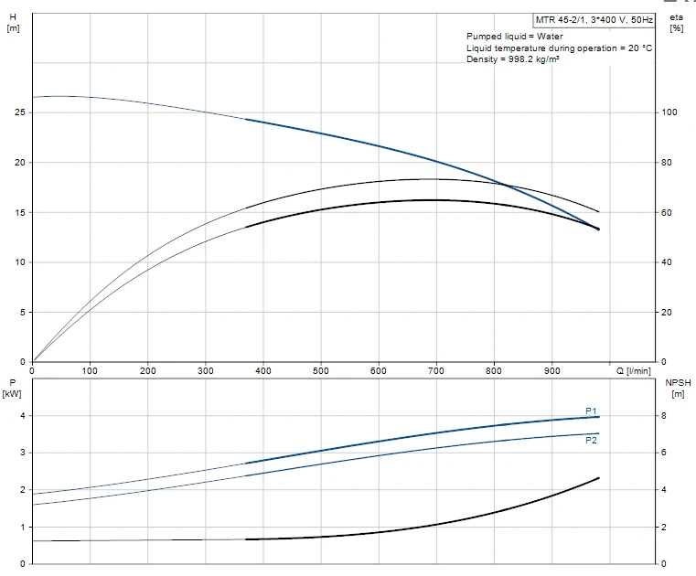 Grundfos MTR 45 2/1 A F A HUUV 4kW Stainless Steel Vertical Immersible Pump 415v 2 Grundfos MTR 45 2/1 A F A HUUV 4kW Stainless Steel Vertical Immersible Pump 415v - Image 2