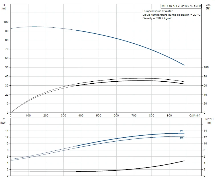 Grundfos MTR 45 4/4-2 A F A HUUV 15kW Stainless Steel Vertical Immersible Pump 415v 2 Grundfos MTR 45 4/4-2 A F A HUUV 15kW Stainless Steel Vertical Immersible Pump 415v - Image 2