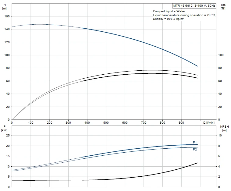 Grundfos MTR 45 6/6-2 A F A HUUV 22kW Stainless Steel Vertical Immersible Pump 415v 2 Grundfos MTR 45 6/6-2 A F A HUUV 22kW Stainless Steel Vertical Immersible Pump 415v - Image 2