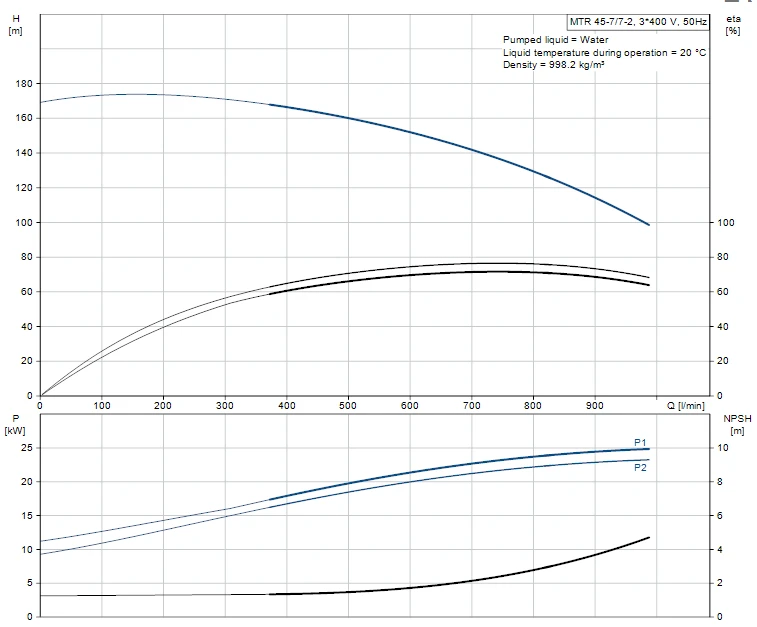 Grundfos MTR 45 7/7-2 A F A HUUV 30kW Stainless Steel Vertical Immersible Pump 415v 2 Grundfos MTR 45 7/7-2 A F A HUUV 30kW Stainless Steel Vertical Immersible Pump 415v - Image 2