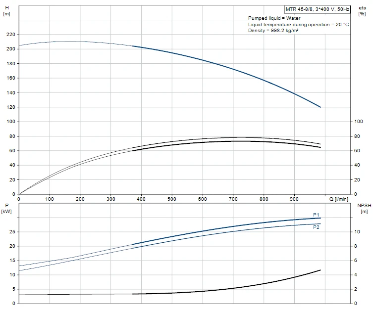 Grundfos MTR 45 8/8 A F A HUUV 30kW Stainless Steel Vertical Immersible Pump 415v 2 Grundfos MTR 45 8/8 A F A HUUV 30kW Stainless Steel Vertical Immersible Pump 415v - Image 2