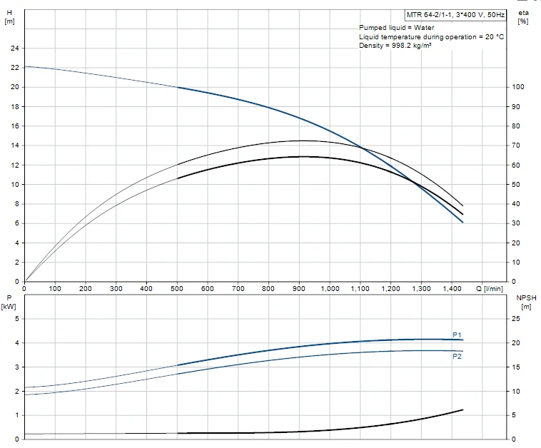 Grundfos MTR 64 2/1-1 A F A HUUV 4kW Stainless Steel Vertical Immersible Pump 415v 2 Grundfos MTR 64 2/1-1 A F A HUUV 4kW Stainless Steel Vertical Immersible Pump 415v - Image 2