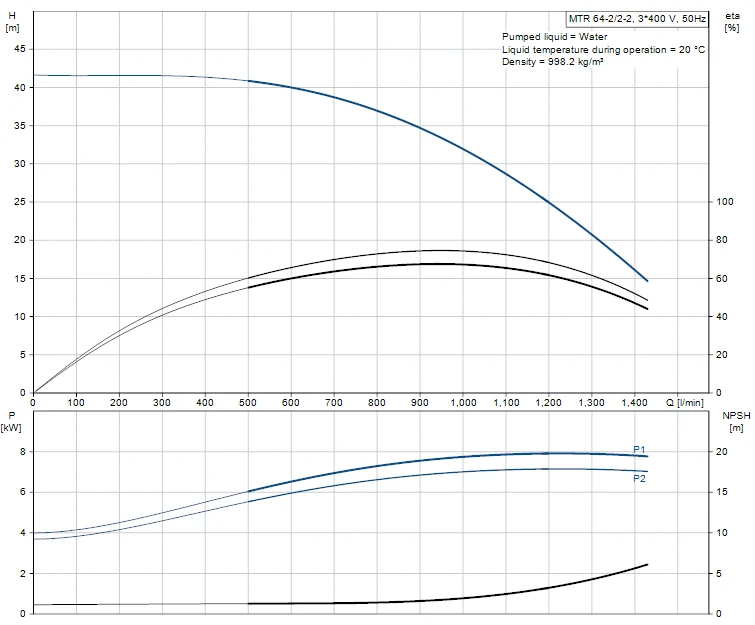 Grundfos MTR 64 2/2-2 A F A HUUV 7.5kW Stainless Steel Vertical Immersible Pump 415v 2 Grundfos MTR 64 2/2-2 A F A HUUV 7.5kW Stainless Steel Vertical Immersible Pump 415v - Image 2