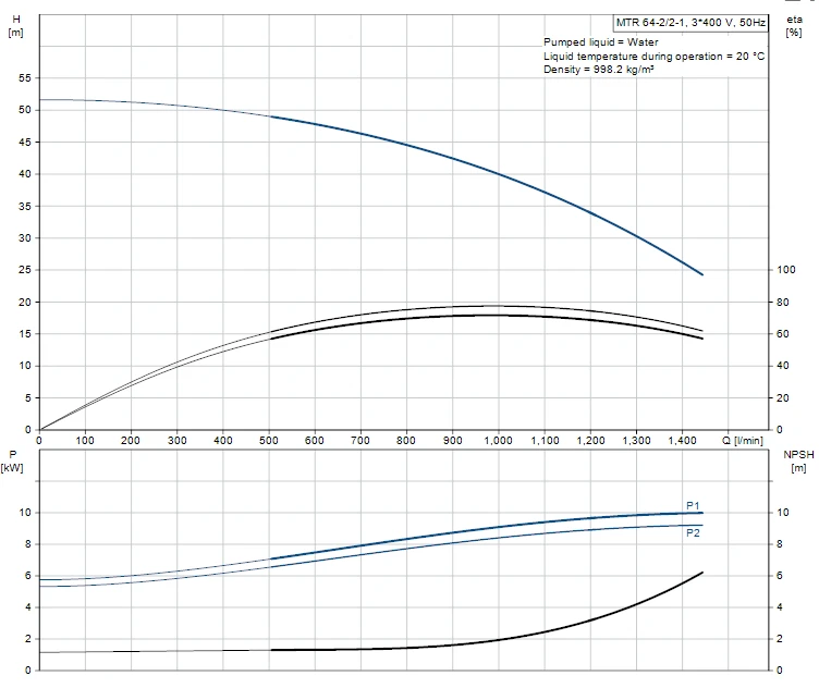 Grundfos MTR 64 2/2-1 A F A HUUV 11kW Stainless Steel Vertical Immersible Pump 415v 2 Grundfos MTR 64 2/2-1 A F A HUUV 11kW Stainless Steel Vertical Immersible Pump 415v - Image 2