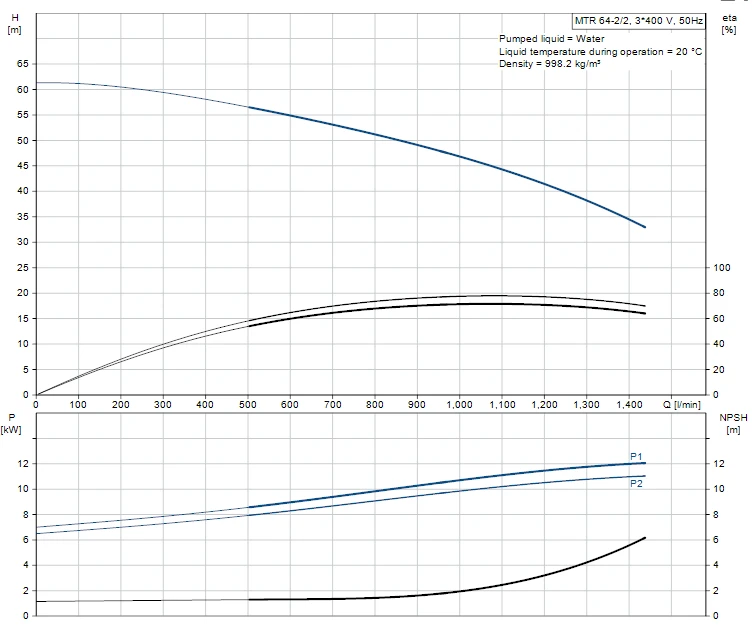 Grundfos MTR 64 2/2 A F A HUUV 11kW Stainless Steel Vertical Immersible Pump 415v 2 Grundfos MTR 64 2/2 A F A HUUV 11kW Stainless Steel Vertical Immersible Pump 415v - Image 2