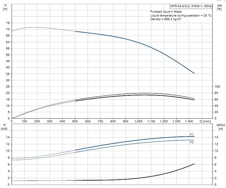 Grundfos MTR 64 3/3-2 A F A HUUV 15kW Stainless Steel Vertical Immersible Pump 415v 2 Grundfos MTR 64 3/3-2 A F A HUUV 15kW Stainless Steel Vertical Immersible Pump 415v - Image 2