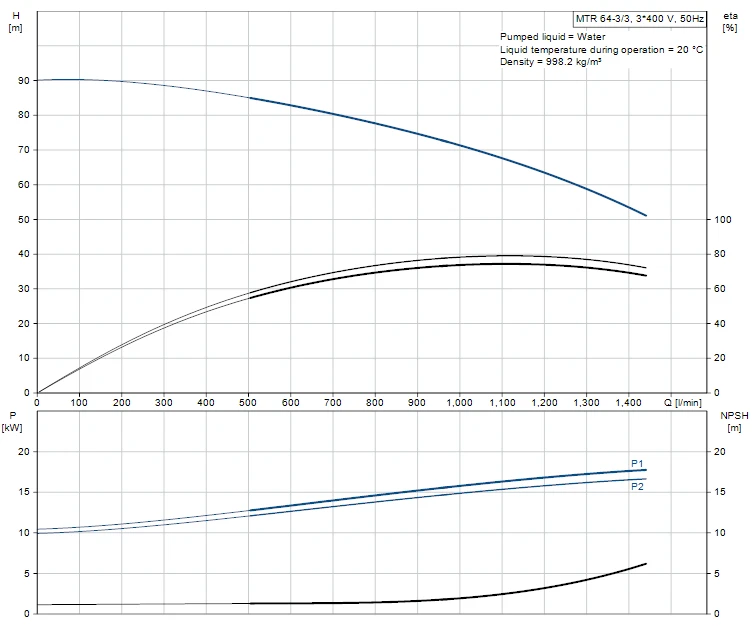 Grundfos MTR 64 3/3 A F A HUUV 18.5kW Stainless Steel Vertical Immersible Pump 415v 2 Grundfos MTR 64 3/3 A F A HUUV 18.5kW Stainless Steel Vertical Immersible Pump 415v - Image 2