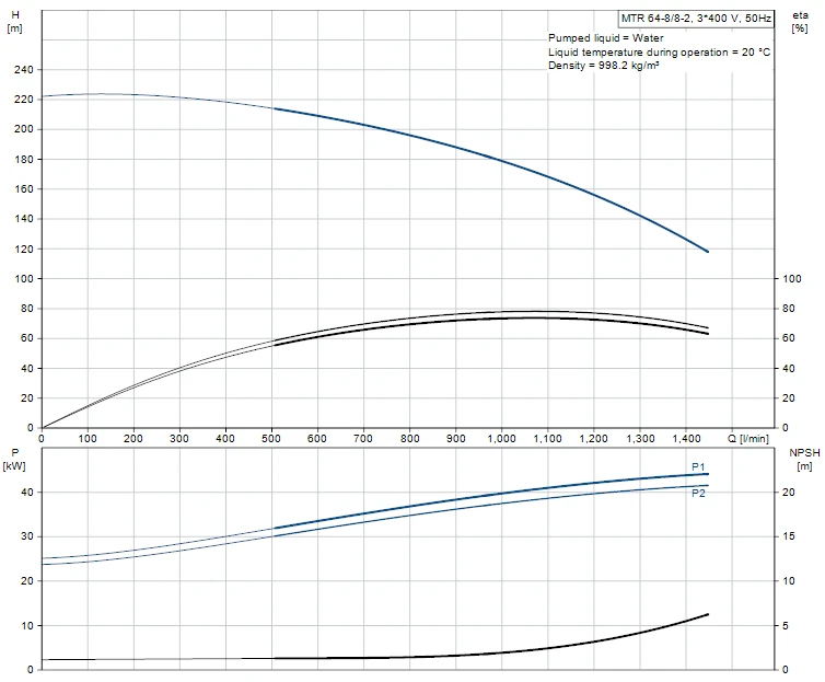 Grundfos MTR 64 8/8-2 A F A HUUV 45kW Stainless Steel Vertical Immersible Pump 415v 2 Grundfos MTR 64 8/8-2 A F A HUUV 45kW Stainless Steel Vertical Immersible Pump 415v - Image 2