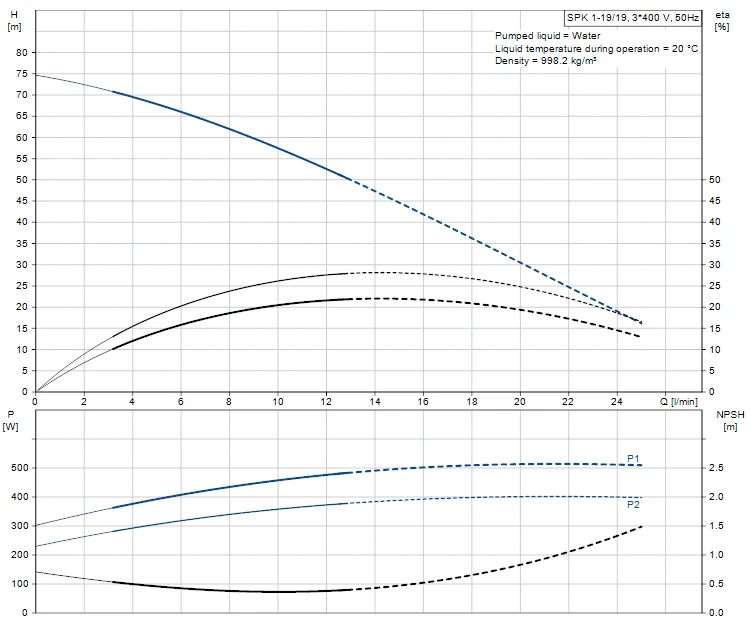 Grundfos SPK 1 19/19 A W A AUUV 0.37kW Stainless Steel Immersible Pump 415v 2 Grundfos SPK 1 19/19 A W A AUUV 0.37kW Stainless Steel Immersible Pump 415v - Image 2