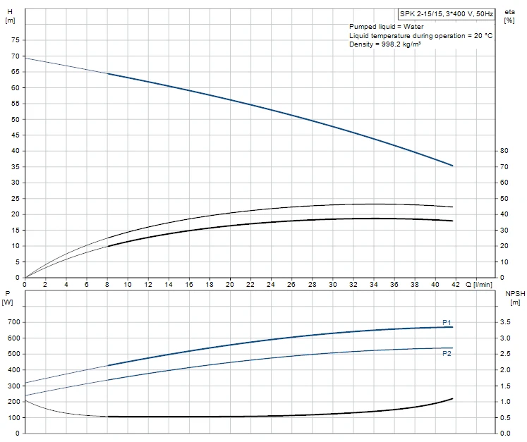 Grundfos SPK 2 15/15 A W A AUUV 0.55kW Stainless Steel Immersible Pump 415v 2 Grundfos SPK 2 15/15 A W A AUUV 0.55kW Stainless Steel Immersible Pump 415v - Image 2