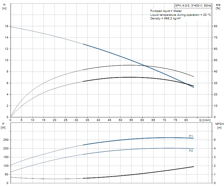 Grundfos SPK 4 3/3 A W A AUUV 0.25kW Stainless Steel Immersible Pump 415v 2 Grundfos SPK 4 3/3 A W A AUUV 0.25kW Stainless Steel Immersible Pump 415v - Image 2