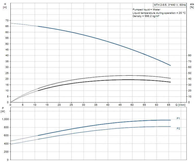 Grundfos MTH 2 5/5 A W A AQQV 0.75kW Stainless Steel Immersible Pump 415v 2 Grundfos MTH 2 5/5 A W A AQQV 0.75kW Stainless Steel Immersible Pump 415v - Image 2