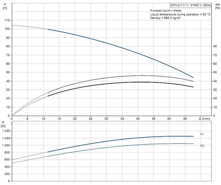 Grundfos MTH 2 11/11 A W A AQQV 1.1kW Stainless Steel Immersible Pump 415v 2 Grundfos MTH 2 11/11 A W A AQQV 1.1kW Stainless Steel Immersible Pump 415v - Image 2