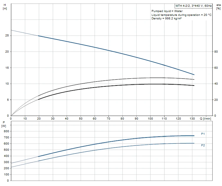 Grundfos MTH 4 2/2 A W A AQQV 0.55kW Stainless Steel Immersible Pump 415v 2 Grundfos MTH 4 2/2 A W A AQQV 0.55kW Stainless Steel Immersible Pump 415v - Image 2