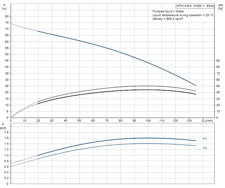 Grundfos MTH 4 8/8 A W A AQQV 1.5kW Stainless Steel Immersible Pump 415v 2 Grundfos MTH 4 8/8 A W A AQQV 1.5kW Stainless Steel Immersible Pump 415v - Image 2