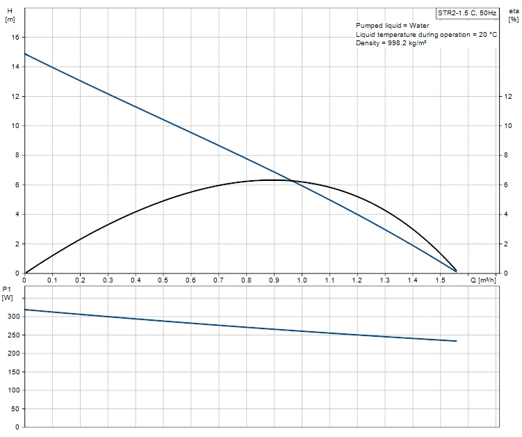 Grundfos STR2-1.5 C Twin Impeller Regenerative Shower Booster Pump (x4 Hoses Inc.) 2 Grundfos STR2-1.5 C Twin Impeller Regenerative Shower Booster Pump (x4 Hoses Inc.) - Image 2