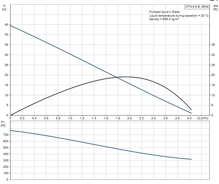 Grundfos Amazon Universal STN-4.0B Twin Impeller Negative Head Shower Pump (x4 Hoses Inc.) 2 Grundfos Amazon Universal STN-4.0B Twin Impeller Negative Head Shower Pump (x4 Hoses Inc.) - Image 2