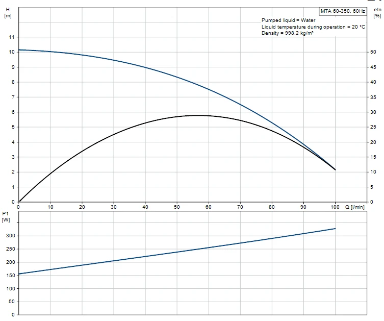 Grundfos MTA 60-350 A W A B Flanged Mounted Immersible Pump With Bottom Suction Inlet 2 Grundfos MTA 60-350 A W A B Flanged Mounted Immersible Pump With Bottom Suction Inlet - Image 2
