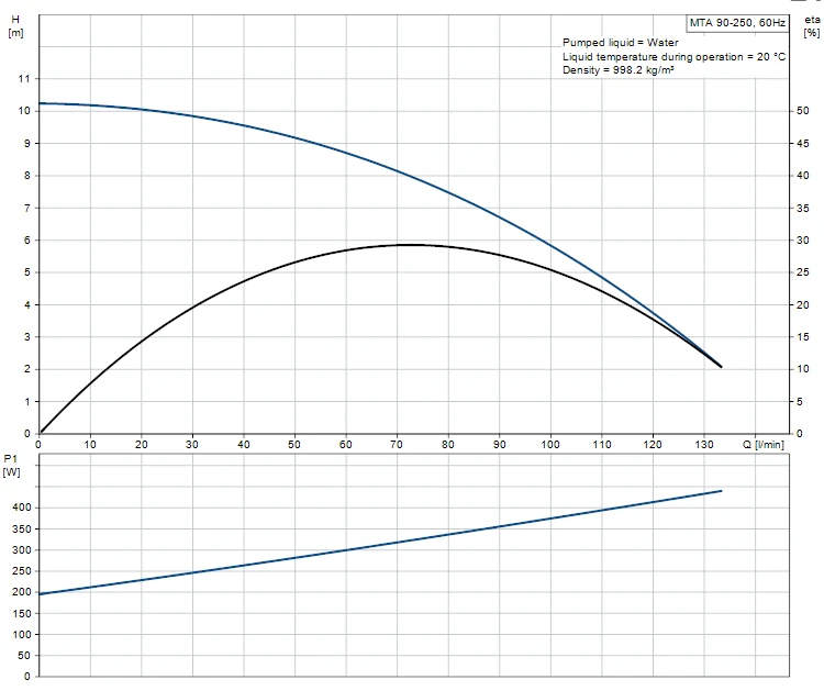 Grundfos MTA 90-250 A W A T Flanged Mounted Immersible Pump With Top Suction Inlet 2 Grundfos MTA 90-250 A W A T Flanged Mounted Immersible Pump With Top Suction Inlet - Image 2