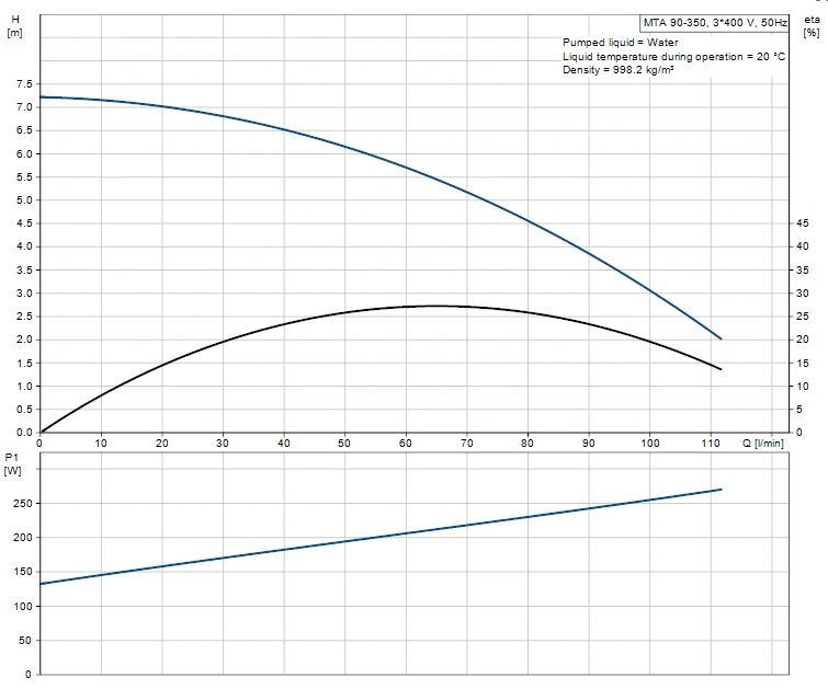 Grundfos MTA 90-350 A W A T Flanged Mounted Immersible Pump With Top Suction Inlet 2 Grundfos MTA 90-350 A W A T Flanged Mounted Immersible Pump With Top Suction Inlet - Image 2