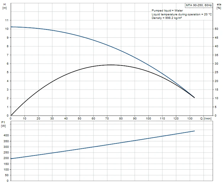 Grundfos MTA 90-250 A W A B Flanged Mounted Immersible Pump With Bottom Suction Inlet 2 Grundfos MTA 90-250 A W A B Flanged Mounted Immersible Pump With Bottom Suction Inlet - Image 2
