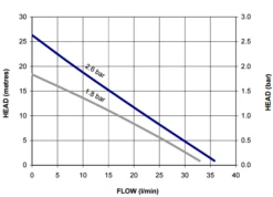 Stuart Turner Showermate S1.8 Bar Standard Positive Head Twin Pump 240V (Replaced With ShowerMateS2.0 Bar Twin 47343) -Electro Mechenical Shop screenshot www.stuart turner.co .uk 2017 02 28 19 47 53