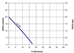 Stuart Turner TechFlo TP S2.0 Bar Single Positive Shower Pump 'Whisper Quiet' Range 240V -Electro Mechenical Shop screenshot www.stuart turner.co .uk 2017 02 28 20 40 51