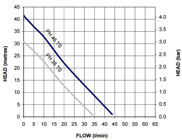 Stuart Turner PH 45 TS Brass Peripheral Booster Pump C/w Vent Plug (Brass Impeller - EPDM/PTFE/Al.Oxide Seals) 240V 2 Stuart Turner PH 45 TS Brass Peripheral Booster Pump C/w Vent Plug (Brass Impeller - EPDM/PTFE/Al.Oxide Seals) 240V - Image 2