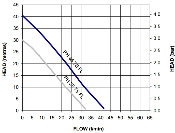 Stuart Turner PH 45 ES Brass Peripheral Booster Pump (Brass Impeller - EPDM/PTFE/Al.Oxide Seals) 240V 2 Stuart Turner PH 45 ES Brass Peripheral Booster Pump (Brass Impeller - EPDM/PTFE/Al.Oxide Seals) 240V - Image 2
