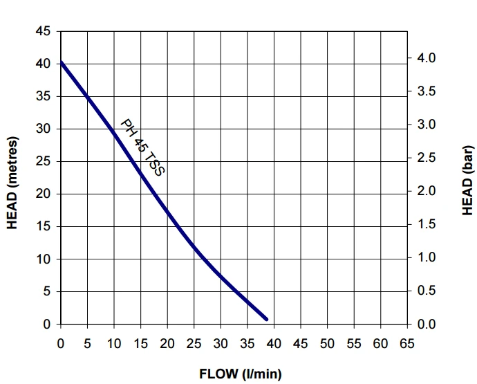 Stuart Turner PH 45 TS S Stainless Steel Peripheral Booster Pump (SS Impeller - EPDM/PTFE/Al.Oxide Seals) 240V 2 Stuart Turner PH 45 TS S Stainless Steel Peripheral Booster Pump (SS Impeller - EPDM/PTFE/Al.Oxide Seals) 240V - Image 2