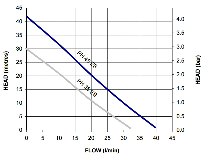 Stuart Turner PH 45 ES Brass Peripheral Booster Pump (Brass Impeller - Vit/Car/Sil Seals) 240V 2 Stuart Turner PH 45 ES Brass Peripheral Booster Pump (Brass Impeller - Vit/Car/Sil Seals) 240V - Image 2