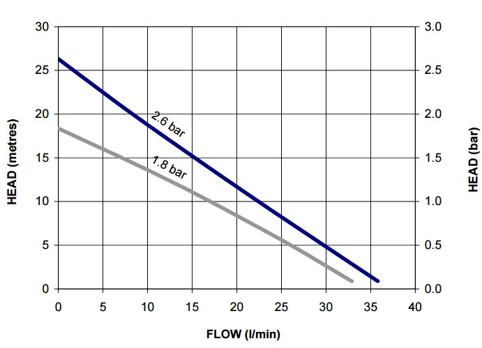 Stuart Turner Showermate U1.8 Bar Universal Twin Pump 240V Replaced With New ShowerMate U2.0 Bar Twin (47376) 2 Stuart Turner Showermate U1.8 Bar Universal Twin Pump 240V Replaced With New ShowerMate U2.0 Bar Twin (47376) - Image 2