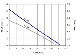 Stuart Turner Showermate U2.6 Bar Universal Twin Pump 240V Replaced With 47377 -Electro Mechenical Shop stuart turner showermate universal 1