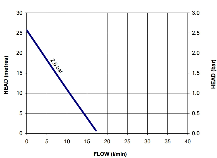 Stuart Turner Showermate U2.6 Bar Universal Single Pump 240Vreplaced With New ShowerMate U2.6 Bar Single (47375) 2 Stuart Turner Showermate U2.6 Bar Universal Single Pump 240Vreplaced With New ShowerMate U2.6 Bar Single (47375) - Image 2
